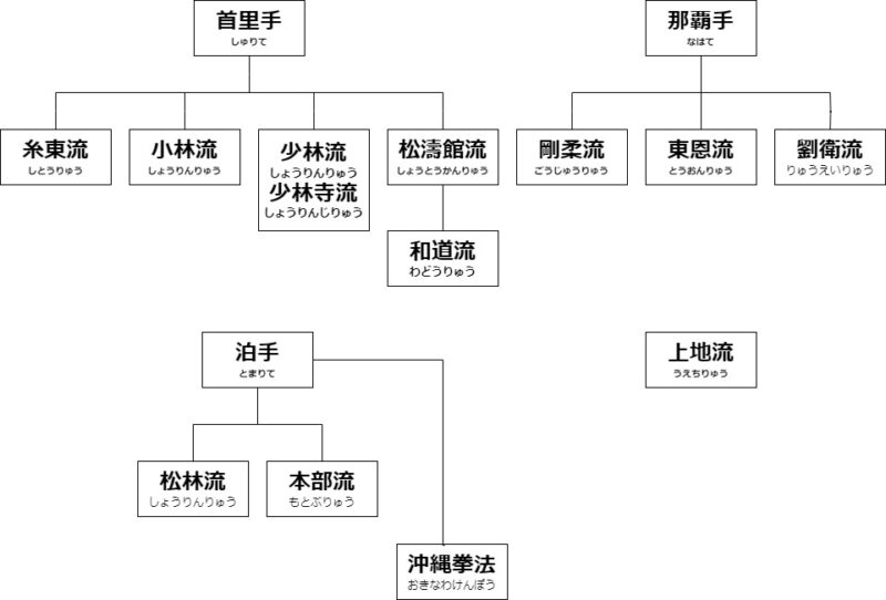 沖縄空手系統図